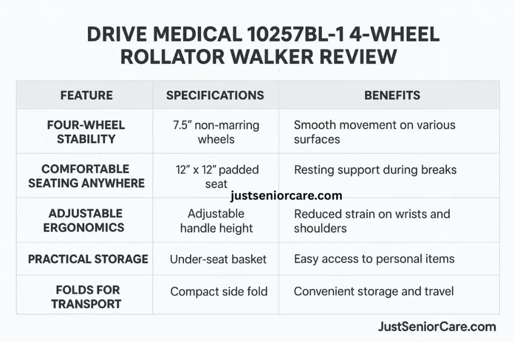 Comparison chart of Drive Medical 10257BL-1 4-Wheel Rollator Walker features, specifications, and benefits including stability, comfort, adjustable ergonomics, storage, and folding design.